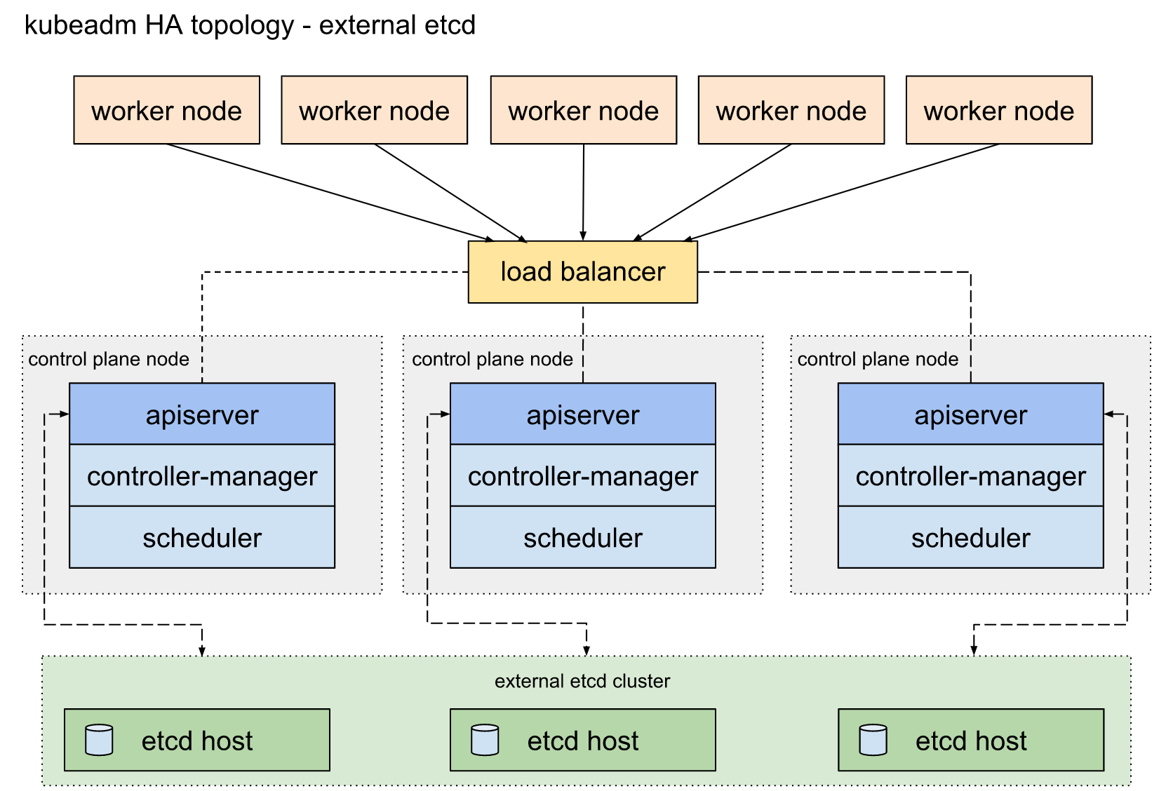 external-etcd.jpg