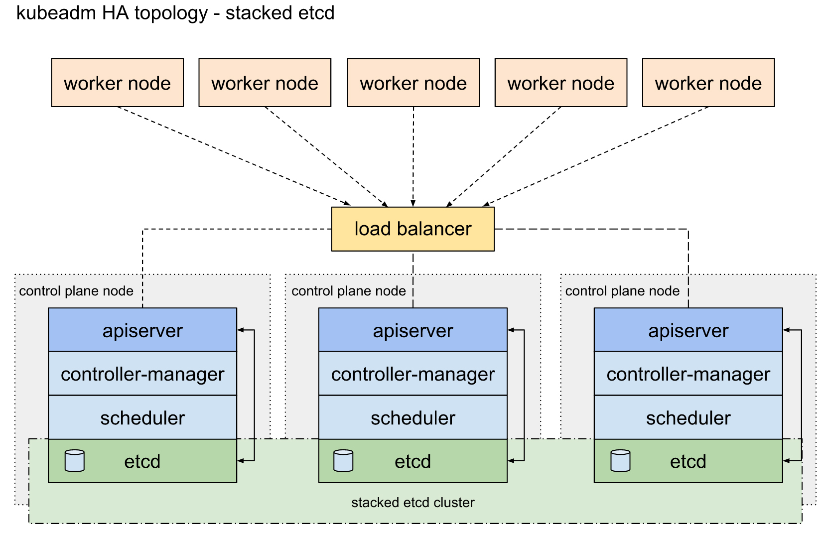 stacked-etcd.jpg